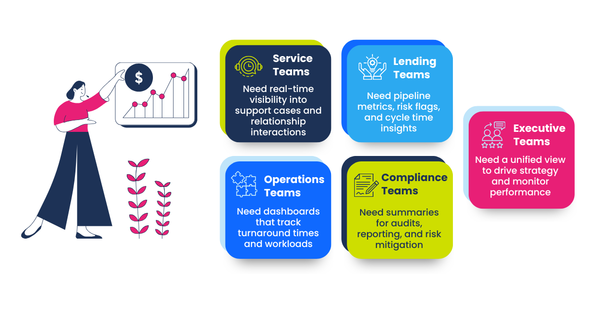 Service teams need real-time visibility into support cases and member interactions Operations teams need dashboards that track turnaround times and workload Lending teams need pipeline metrics, risk flags, and cycle time insights Compliance teams need summaries for audits, reporting, and risk mitigation Executives need a unified view to drive strategy and monitor performance